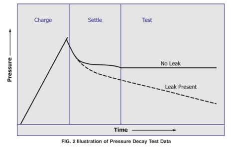 壓力衰減法測試原理圖 壓力衰減法測試原理圖